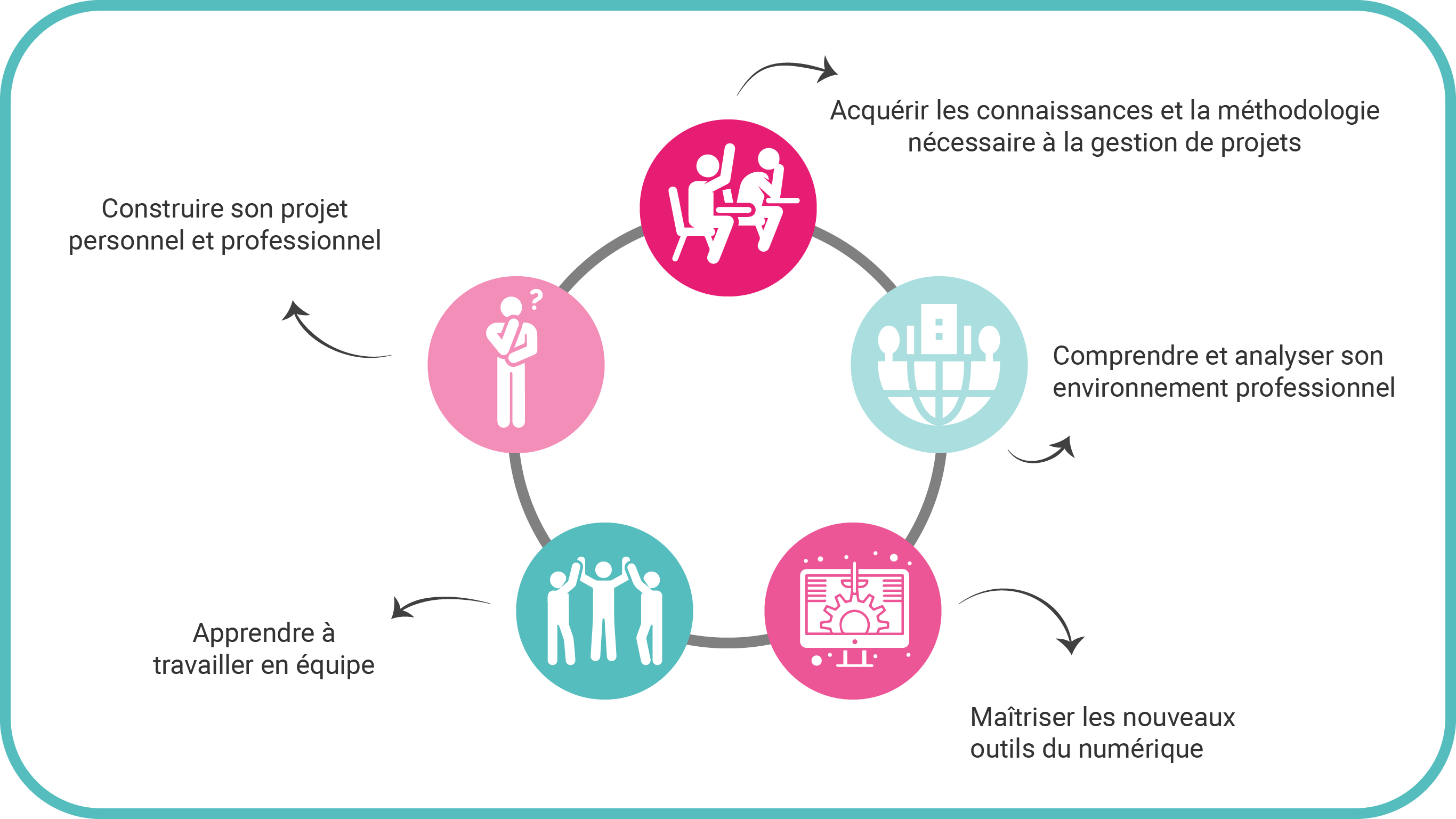 Objectifs de la formation BUT information et communication à l'IUT de La Roche-sur-Yon