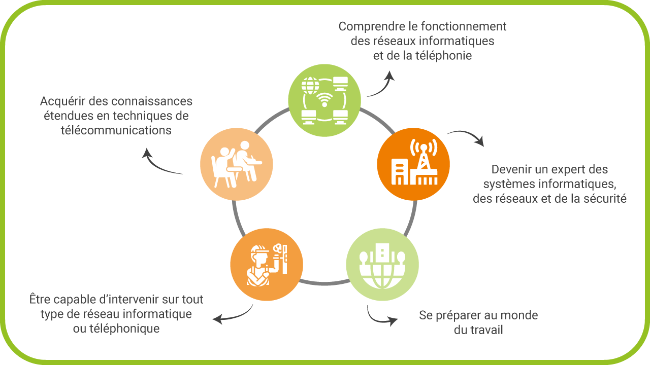 Objectifs de la formation BUT Réseaux et Télécommunications à l'IUT de La Roche-sur-Yon