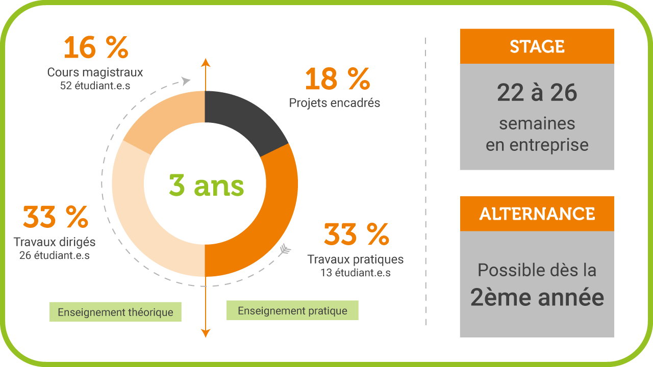 Programme BUT Réseaux et Télécommunications à l'IUT de La Roche-sur-Yon