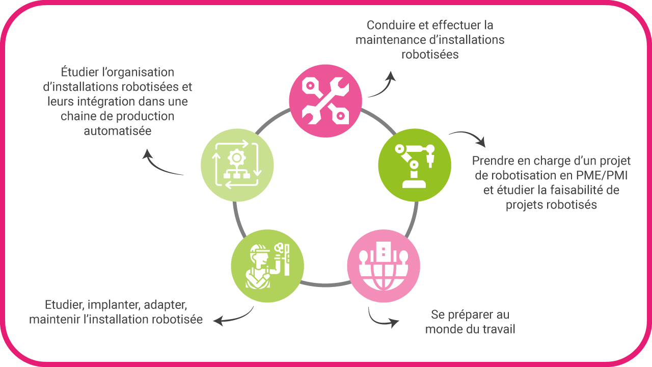 Objetifs de la LP mécanique et robotique, parcours ICMIR