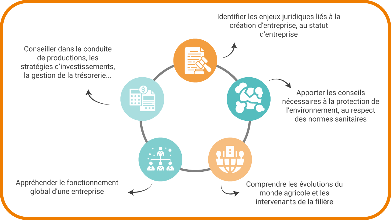 Objetifs de la LP Management des organisations agricoles