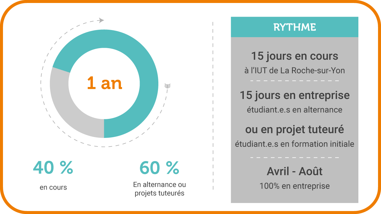 Rythme de l'alternance de la LP MOA