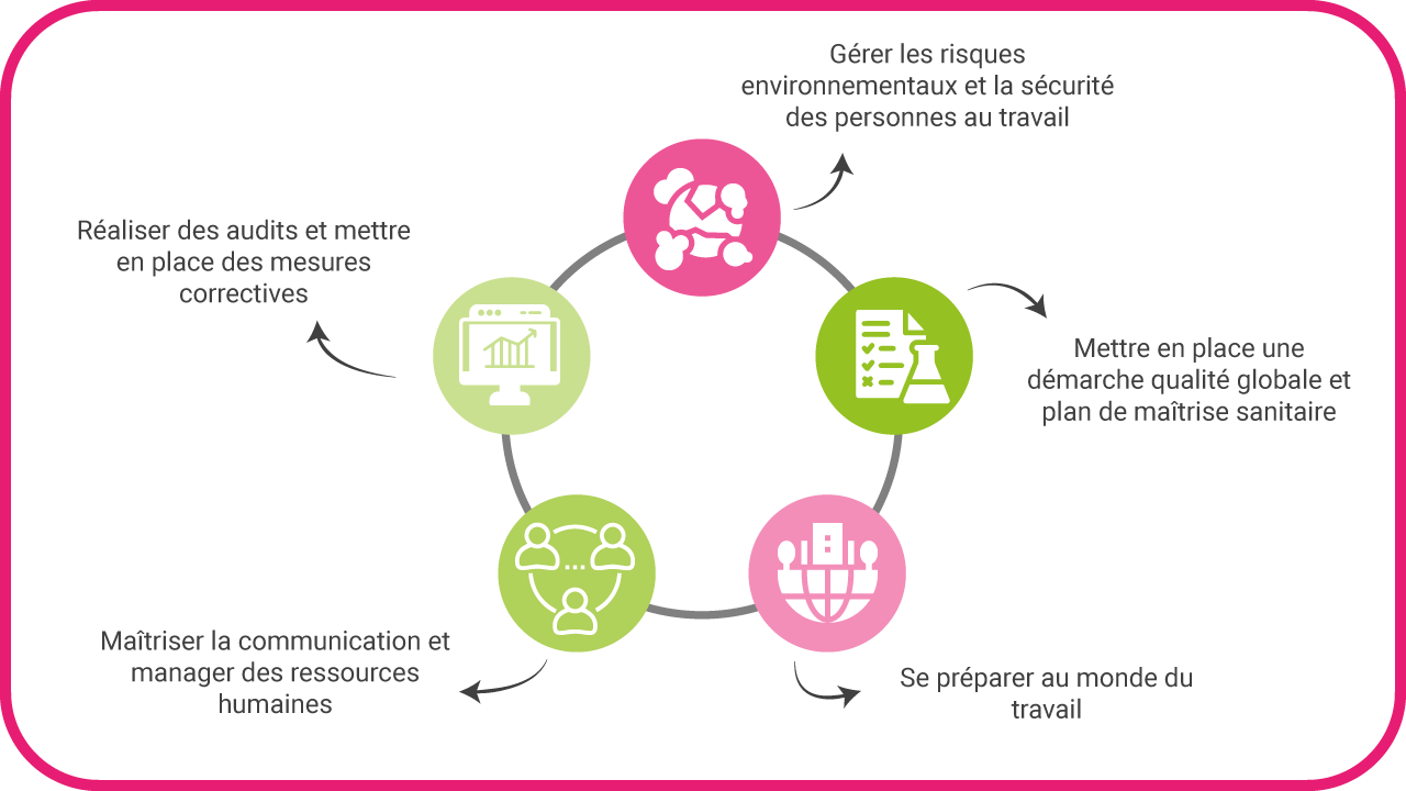 Objetifs de la LP Qualité, hygiène sécurité, santé, environnement